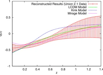 FIG. 4 (color online). As Fig. 3 , but for the deceleration parameter qðzÞ.