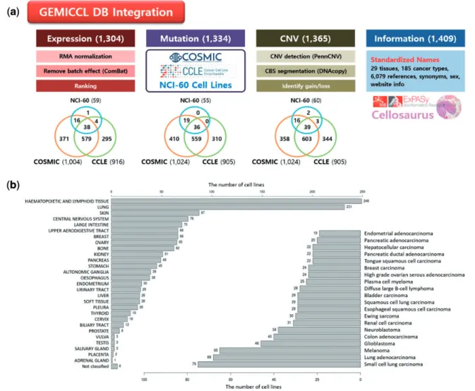 Figure 1. Overview of GEMiCCL database. (a) Data types and statistics according to source databases