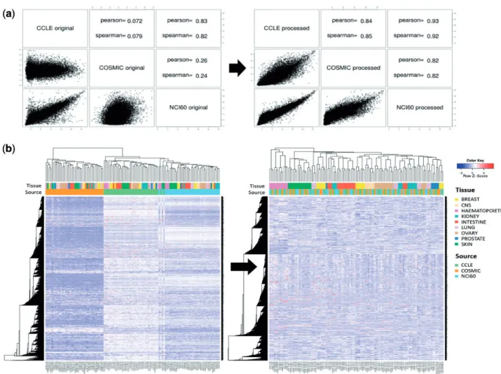 Figure 2a shows the correlation of gene expression values