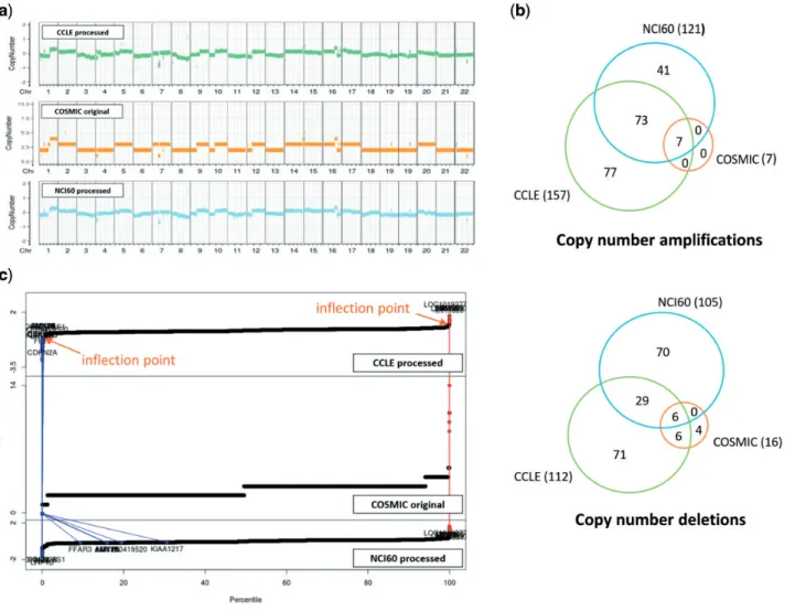 Figure 5d shows the browsing result for 18 cell lines from