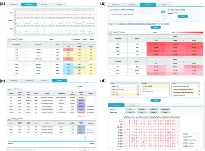 Figure 5. (a) CNV output from cell line search (A-549 cell line). Upper plots show the chromosomal CNV plots from three resources