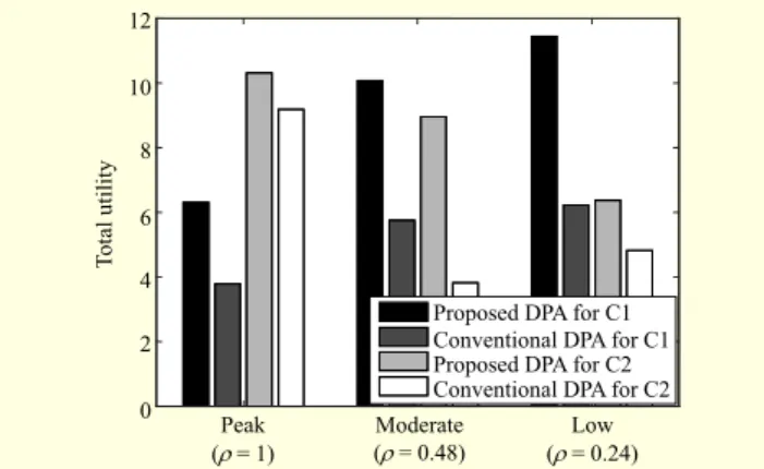 Fig. 6.  Comparison between the proposed and conventional DPAs.Peak (= 1) 121086420Moderate  (= 0.48) Low (= 0.24) Total utility 