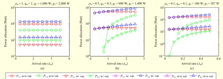Fig. 2.  Power allocation based on the linear energy cost model for BS operation scenarios: (a) mode 1, (b) mode 2, and (c) mode 3