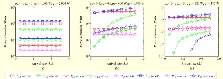 Fig. 3.  Power allocation based on the quadratic energy cost model for BS operation scenarios: (a) mode 1, (b) mode 2, and (c) mode 3.