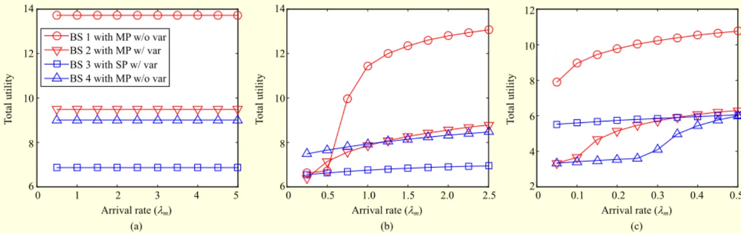 Fig. 4.  Total utility based on the quadratic energy cost model for BS operation scenarios: (a) mode 1, (b) mode 2, and (c) mode 3