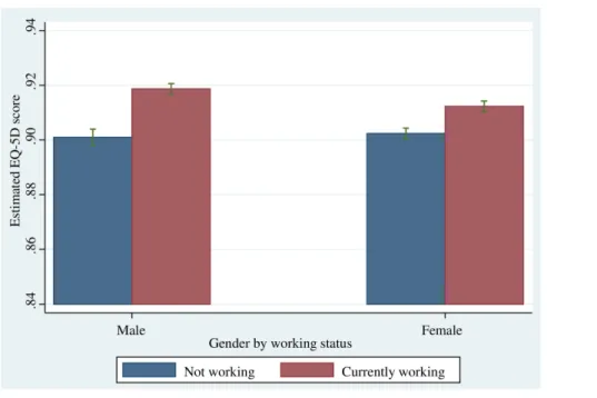 Fig 1. Relationship between quality of life and work status by gender. doi:10.1371/journal.pone.0143579.g001