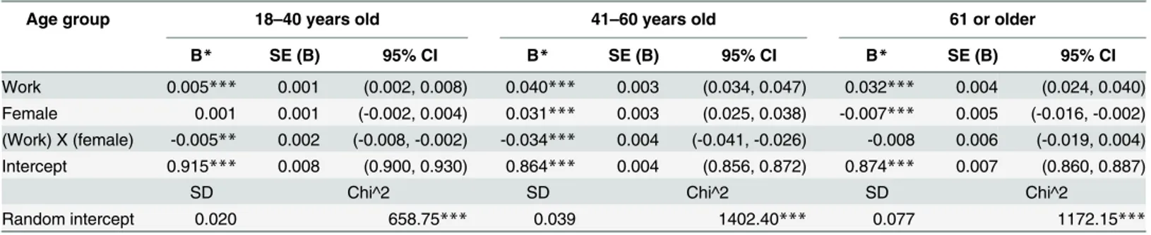 Table 3. Random effect panel regression model of EQ-5D by age group.