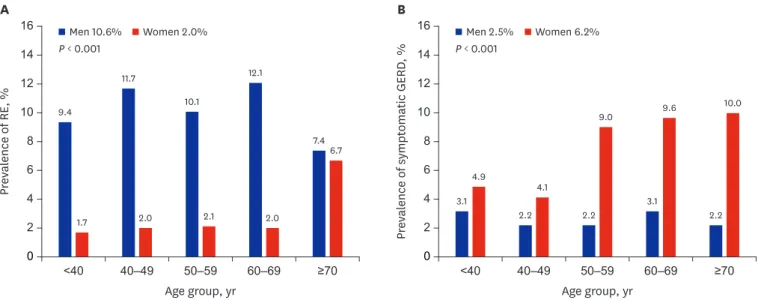 Fig. 1.  Prevalence of RE and symptomatic GERD by gender and age. (A) Prevalence of RE