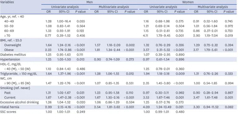 Table 4.  Comparison of risk factors for symptomatic gastro-esophageal reflux disease between men and women