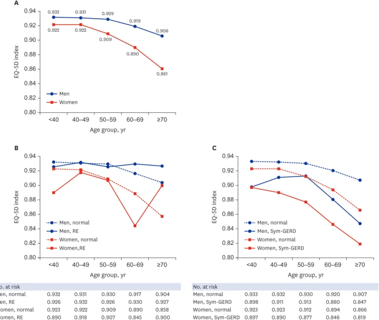 Fig. 3.  Presentation of Korean version of the EQ-5D by gender and age. (A) Total participants