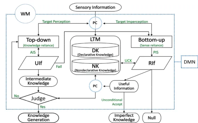 Figure 11. Attention Process of Elementary Student