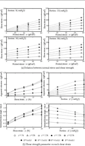 Figure 3. Comparison of reinforcement by substitute materials simulating a root system on c, tanφ.