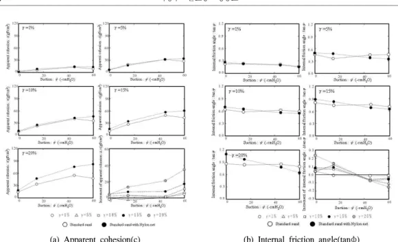 Figure 5. Comparison of increment of c, tanφ by sub- sub-stitute materials simulating a root system.
