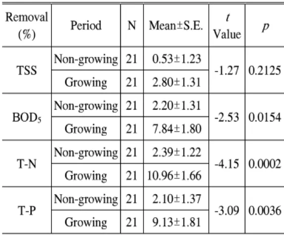 Table 2. Summary of t -test statistics of TSS, BOD 5 , T-N, and T-P removal (%) for plant  non-growing season (from October, 2002 to March 200) and growing season (April, 2003 to September, 2003)