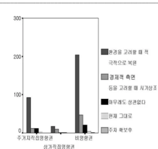 그림 13. 사업추진방식과 영향권과의 비교분포. 표 9. 하천복원 사업추진 응답과 변수와의 독립성 검정. 구 분 영향권 성별 연령 거주 년수 유료주차장이용여부 카이제곱(x 2 ) 20.848 12.848 84.893 22.576 12.322 자유도(df) 14 7 63 21 7 유의확률(sig) 0.100 0.076 0.034 0.367 0.090 가 사업추진 방식의 응답에 차이가 발생하는 이 유는 만 15-65세까지의 연령별 샘플추출에 의한 응답의 결과