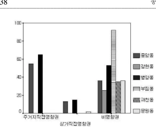 그림 4. 지역과 영향권과의 비교분포. 3) 성별  및  연령분포 성별분포는 남성 49%, 여성 51%의 분포로 나타 났으며, 1964년～1968년에 출생한 사람이 18.3% 로 가장 높으며, 다음으로 1959년～1963년 출생 자가 14.5%, 1969년～1973년 출생자가 13.8%로 비교적 높은 분포를 나타내고 있다(그림 5)