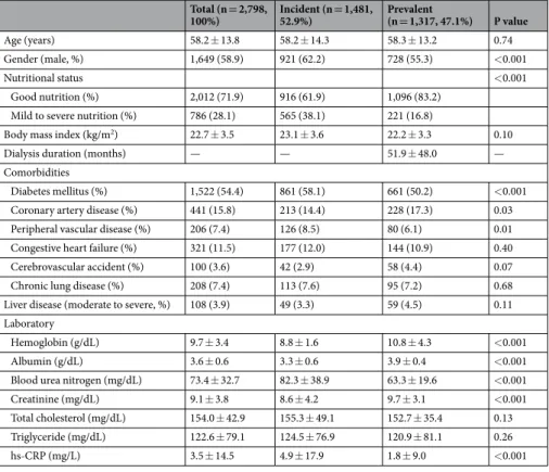 Table 2.  Baseline characteristics at enrollment according to dialysis vintage. Data are presented as n(%) or the  mean ± SD