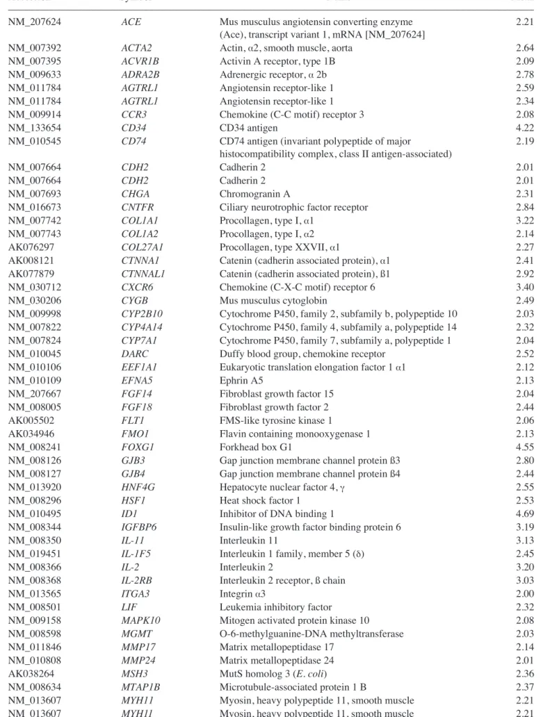 Table I. Genes upregulated in MSCs co-cultured with normal liver cells.