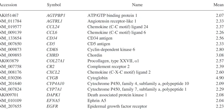 Table II. Genes upregulated in MSCs co-cultured with CCl 4 -injured liver cells.