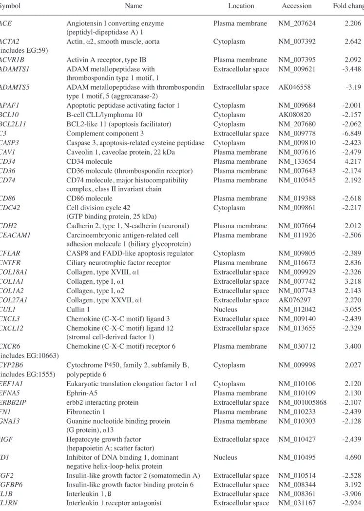 Table III. Gene expression profiles in MSCs co-cultured with normal liver cells.