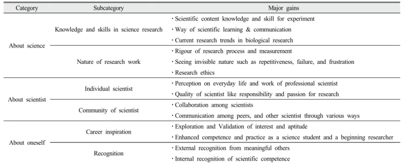 Figure 2. Development of students’ practice and perception in terms of legitimate peripheral participation