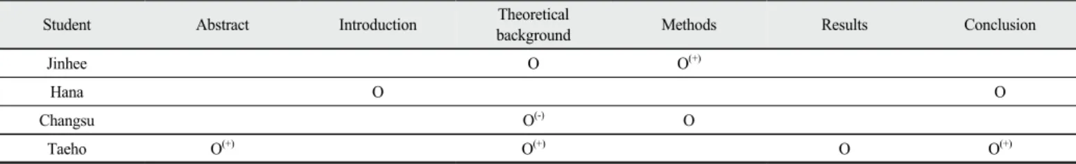 Table 5. Autonomous role assignments in writing research paper