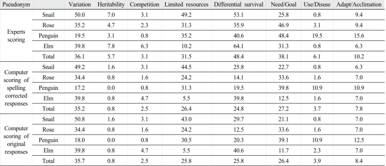 Table 1. Average score of each item by three different scoring methods