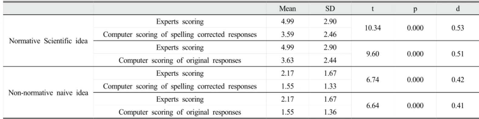 Table 3. Pearson correlations between CINS/MATE scores  and experts/computer scores(‡p<0.01)