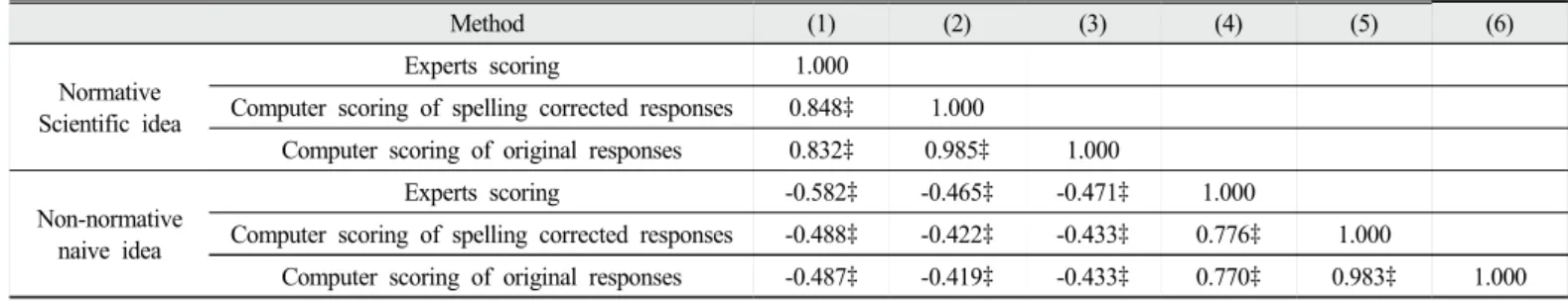 Table 6. Overestimate, correct estimate, and underestimate of computer scoring