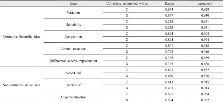 Table 7. Kappa and agreement percentage between experts scoring and computer scoring