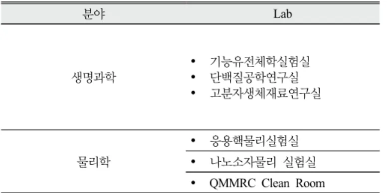 Table 3. List of experiments and activities