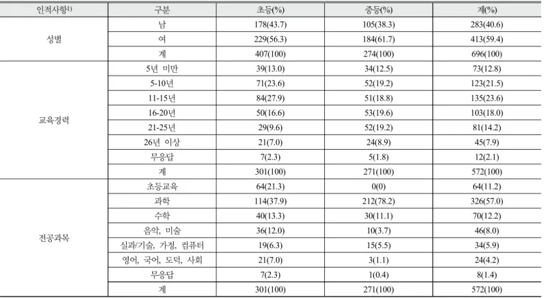 Table 1. Information of the participating teachers