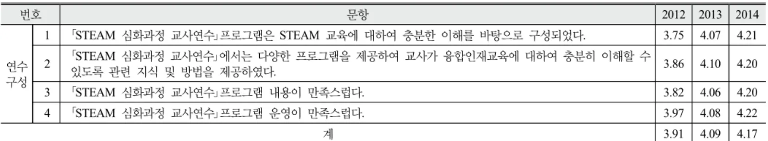 Table 2. List of questions and overall satisfaction evaluation on ASTTP (2012∼2014)