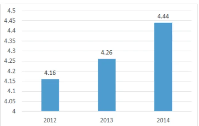 Figure 5. Satisfaction evaluation on experiment  (2012-2014) 실험실습의 서술형 응답에서 특히 중등교사들이 실험실습 수업을  더 확대해 달라는 의견을 제시하였는데,  이는 중등교사들이 자신의  전공과 관련된 첨단과학 분야의 실험실습을 체험하는 것을 선호하고 ,  학생들에게 진로 안내를 하거나,  실험수업 주제로 적용할 수 있기  때문으로 여겨진다