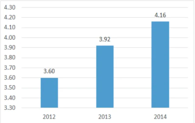 Figure 8. Satisfaction evaluation on online  course(2012-2014) 다. 현장적용 및 성과발표 현장적용은 온라인 연수기간 중 개발한 STEAM  수업 지도안을  현장에  1∼3차시  정도  적용하는  것으로,  심화연수에서  학습한  STEAM  교육을 실제 현장에 적용해 보는 기회이다