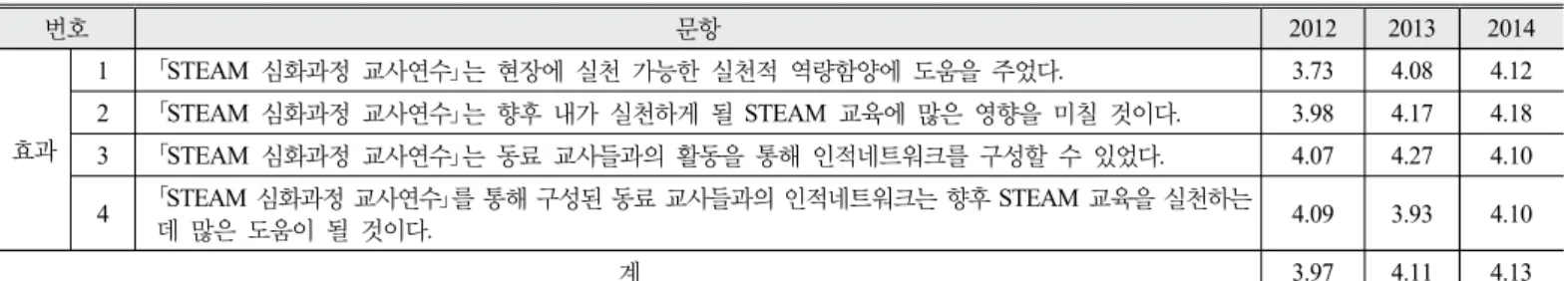 Table 3. List of questions for evaluating effects of ASTTP (2012∼2014)
