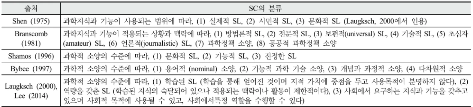 Figure 1. Three dimensional model of scientific literacy