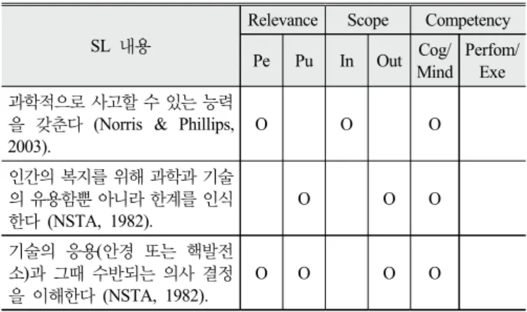Table 3. Examples of analysis of purposes of science  learning according to MSL Table 3과 같은 분석방법을 이용하면,  기존의 과학교육과정에서  SL의 어떠한 측면들이 어느 정도로 포함되어 강조되어 왔는지를 쉽 게 알 수 있을 것이다 