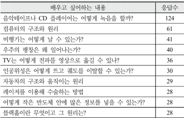Table 6. The ratio of modern science that 9-10 grade students want to learn in science class (n=191) Figure 2