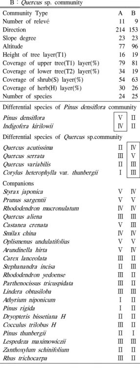 Table 1. Vegetation table of forest community.
