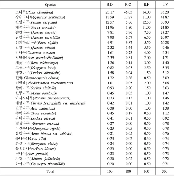 Table 2. Importance value of major tree species of the Busosan.