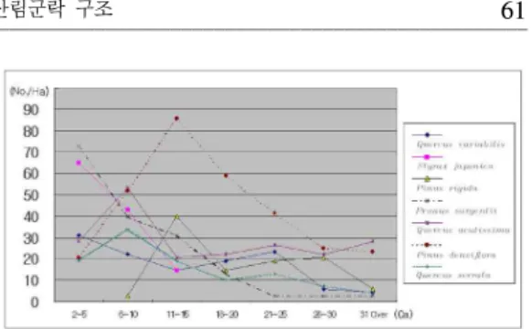 Figure 2. DBH distribution of major tree species of the Busosan. 전체적으로 볼 때, 소나무가 우점하는 가운데, 상수리나무, 굴참나무, 졸참나무의 참나무류가 소나무의 대체목으로 경쟁할 것으로 판단된다