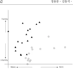 Figure 3. Plots ordination by vegetation data of the Busosan.