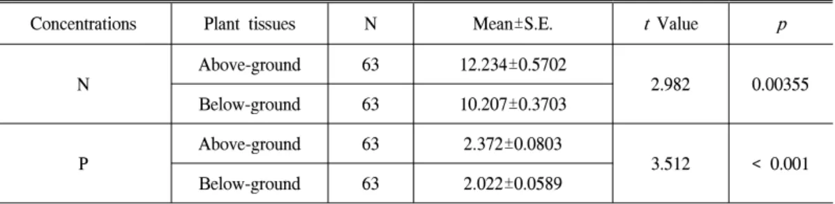 Figure 8. Above-ground and below-ground tissue concen- concen-trations of P at the three locations(St1, St2 and St3)