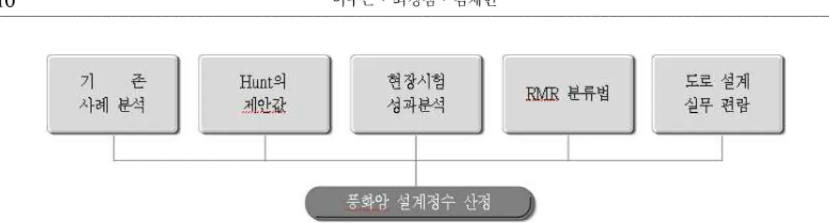 그림 14. 풍화암 설계정수 산정 흐름도. 실트질을 다소 많이 함유하고 있는 것으로 나타 나 투수계수가 다소 적고 점착력이 크게 나타났 다. 설계적용성은 조사 결과와 기존자료를 이용 한 통계 분석 과정을 거쳐 설계에 적용하는 B 정 도의 반영도를 보이고 있다
