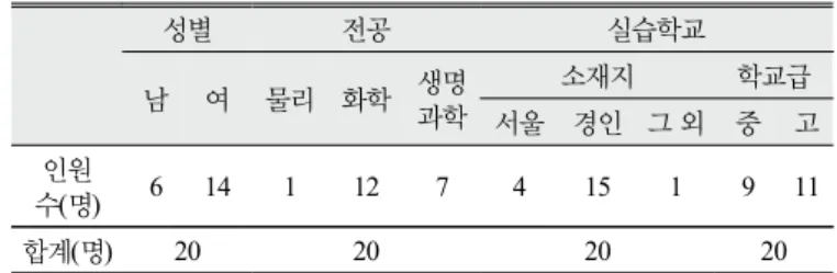 Table 1. Informations of pre-service science teachers who  participated in research 2