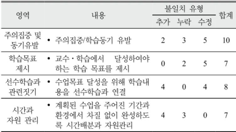 Table 6. Mismatch between lesson plan and teaching  practice in the introductory stage