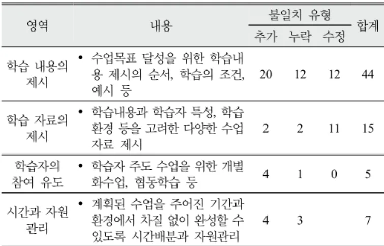Table 7. Mismatch between lesson plan and teaching  practice in the evolving stage
