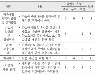 Table 8. Mismatch between lesson plan and teaching  practice in the closing stage