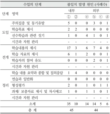 Table 9. Analysis result of cause of mismatch between  lesson plan and teaching practice